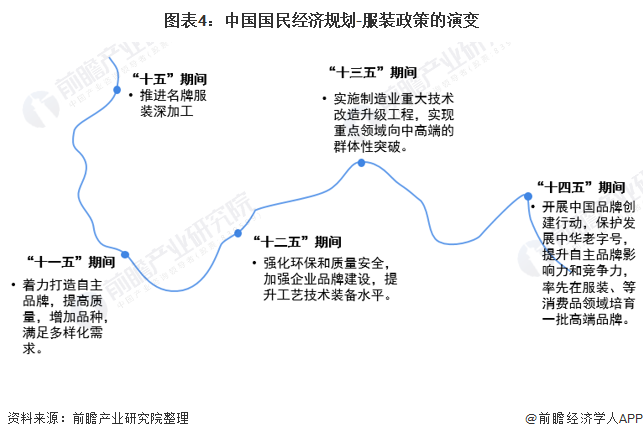 Bsport体育预见2022：《2022年中国服装行业全景图谱》(附市场规模、竞争格局和发展趋势等)(图4)