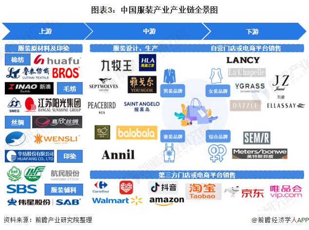 Bsport体育预见2022：《2022年中国服装行业全景图谱》(附市场规模、竞争格局和发展趋势等)(图3)