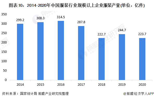 Bsport体育预见2022：《2022年中国服装行业全景图谱》(附市场规模、竞争格局和发展趋势等)(图6)