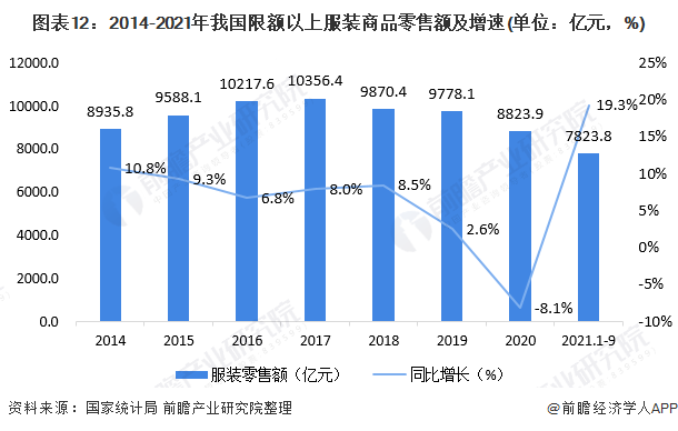 Bsport体育预见2022：《2022年中国服装行业全景图谱》(附市场规模、竞争格局和发展趋势等)(图8)