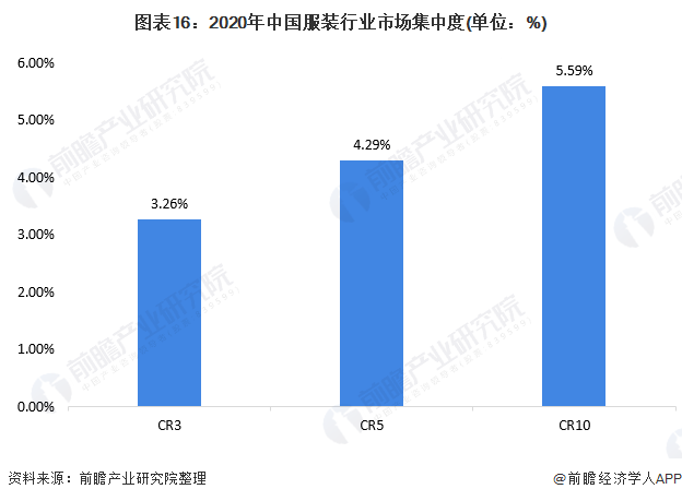 Bsport体育预见2022：《2022年中国服装行业全景图谱》(附市场规模、竞争格局和发展趋势等)(图12)