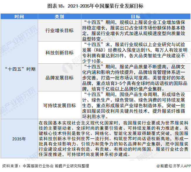 Bsport体育预见2022：《2022年中国服装行业全景图谱》(附市场规模、竞争格局和发展趋势等)(图14)