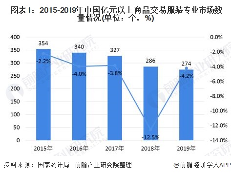 Bsport体育：2020年中国服装专业市场发展现状及发展趋势分析 行业处于转型升级时期(图1)