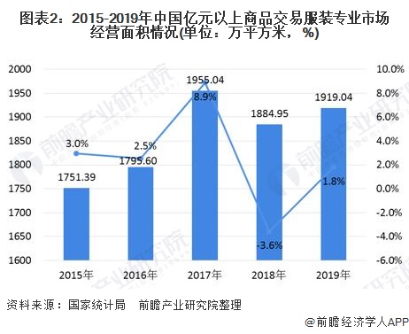 Bsport体育：2020年中国服装专业市场发展现状及发展趋势分析 行业处于转型升级时期(图2)