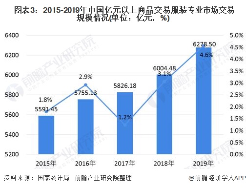 Bsport体育：2020年中国服装专业市场发展现状及发展趋势分析 行业处于转型升级时期(图3)