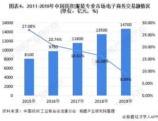 Bsport体育：2020年中国服装专业市场发展现状及发展趋势分析 行业处于转型升级时期(图4)