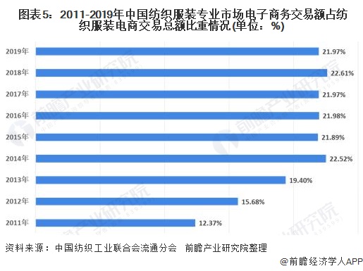 Bsport体育：2020年中国服装专业市场发展现状及发展趋势分析 行业处于转型升级时期(图5)