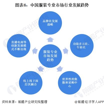 Bsport体育：2020年中国服装专业市场发展现状及发展趋势分析 行业处于转型升级时期(图6)