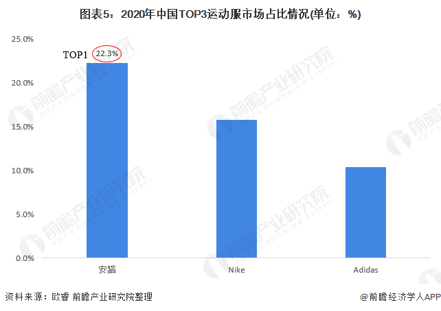 Bsport体育：运动服行业市场分析(图9)