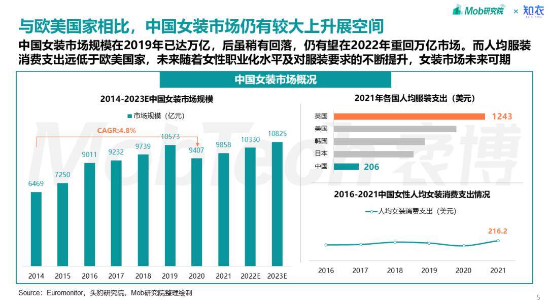 Bsport体育：女装品牌如何脱颖而出？这些差异化经营策略请查收(图5)