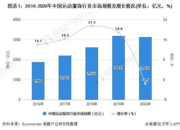 Bsport体育：2021年中国运动服饰行业市场规模、竞争格局及发展前景分析 未来市场规模或将突破6000亿元(图1)