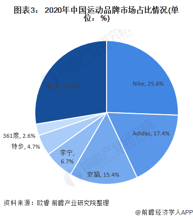 Bsport体育：2021年中国运动服饰行业市场规模、竞争格局及发展前景分析 未来市场规模或将突破6000亿元(图3)