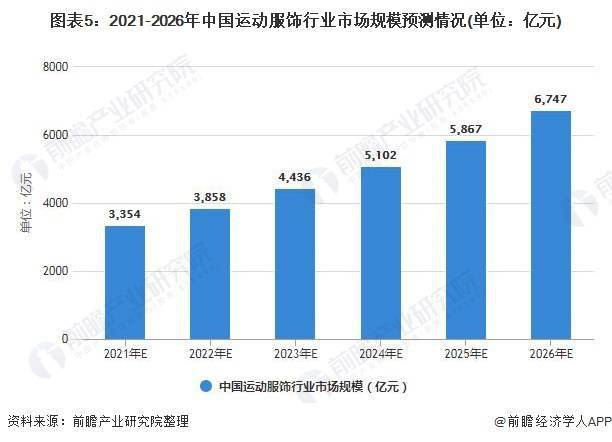 Bsport体育：2021年中国运动服饰行业市场规模、竞争格局及发展前景分析 未来市场规模或将突破6000亿元(图5)