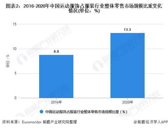 Bsport体育：2021年中国运动服饰行业市场规模、竞争格局及发展前景分析 未来市场规模或将突破6000亿元(图2)