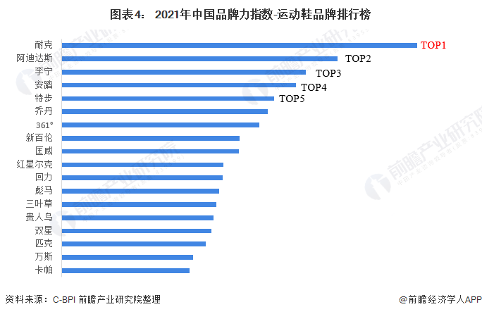 Bsport体育：2021年中国运动服饰行业市场规模、竞争格局及发展前景分析 未来市场规模或将突破6000亿元(图4)