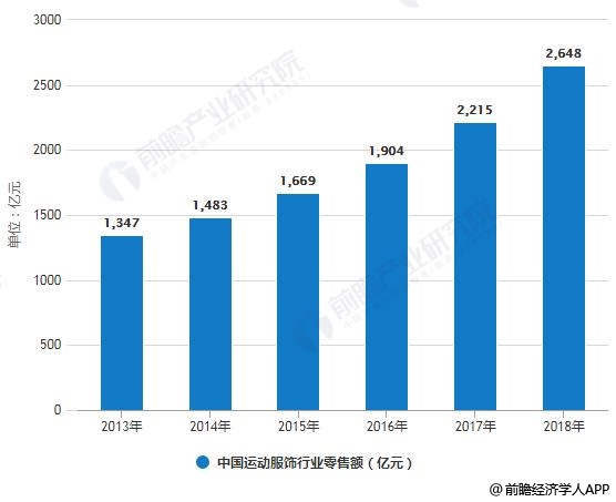 Bsport体育：2018年中国运动服饰行业市场现状及发展趋势分析 运动产品呈现功能化、时尚化发展(图1)