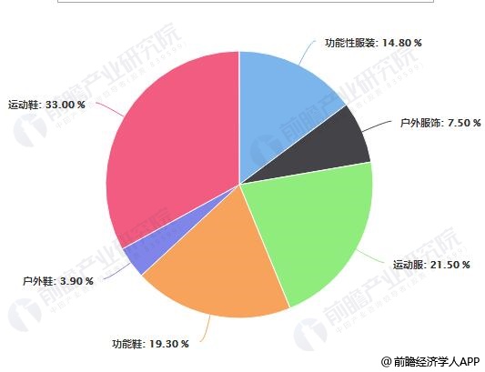 Bsport体育：2018年中国运动服饰行业市场现状及发展趋势分析 运动产品呈现功能化、时尚化发展(图2)