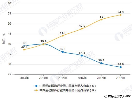 Bsport体育：2018年中国运动服饰行业市场现状及发展趋势分析 运动产品呈现功能化、时尚化发展(图3)