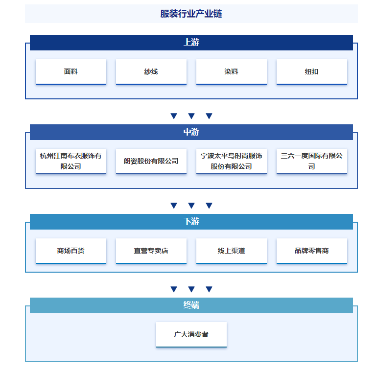 Bsport体育：产业链知识图谱智研产研中心——服装产业百科【19】(图8)