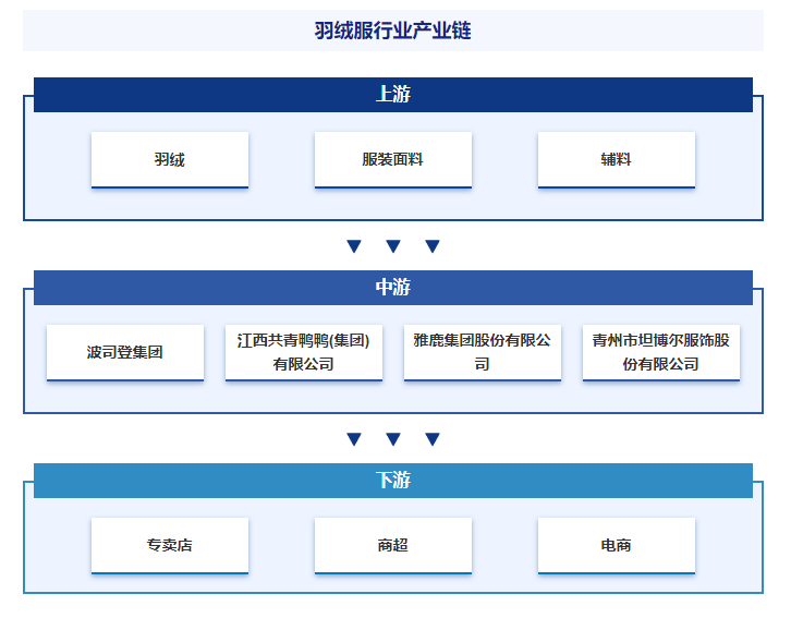 Bsport体育：行业发展趋势洞察智研产业百科【77】——羽绒服(图4)