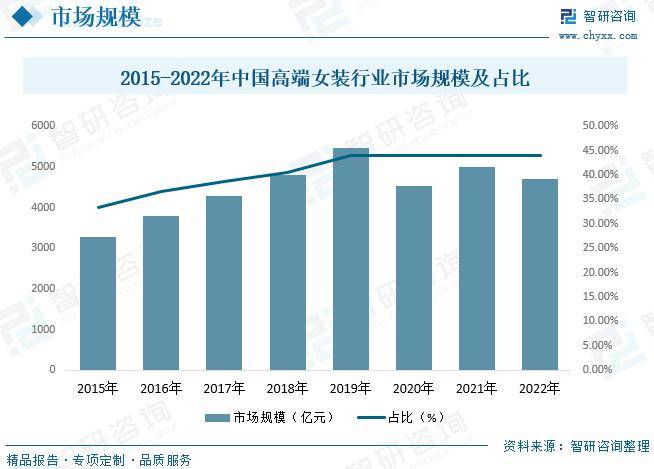 Bsport体育：中国女装行业全景速览：高端女装行业将迎来更多发展机遇[图](图7)