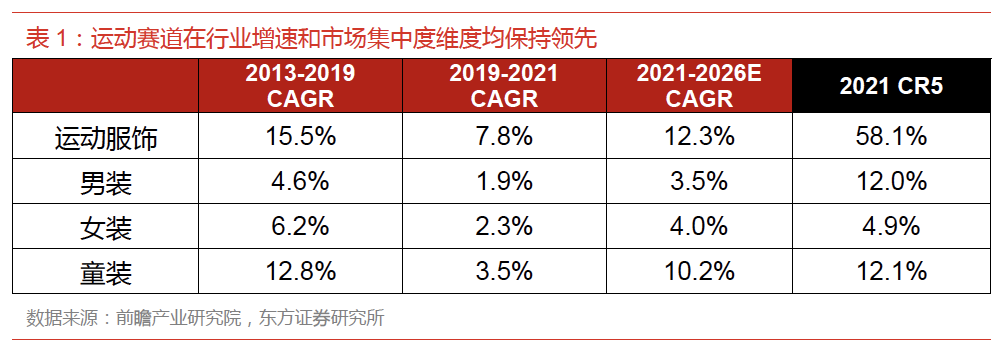 Bsport体育：运动服饰市场同比增长191%看好女性产品潜能和户外品类发展(图1)