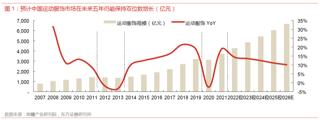 Bsport体育：运动服饰市场同比增长191%看好女性产品潜能和户外品类发展(图2)