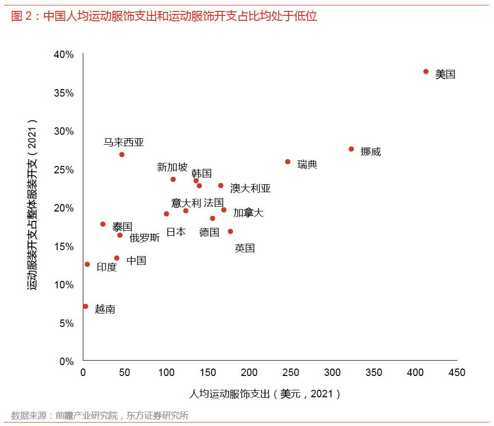 Bsport体育：运动服饰市场同比增长191%看好女性产品潜能和户外品类发展(图3)