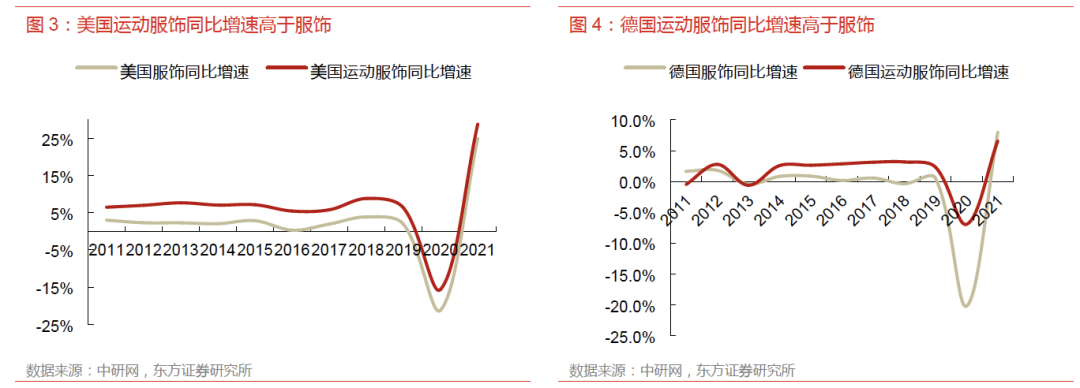 Bsport体育：运动服饰市场同比增长191%看好女性产品潜能和户外品类发展(图4)