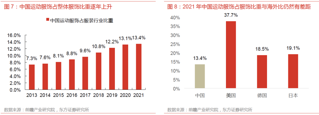 Bsport体育：运动服饰市场同比增长191%看好女性产品潜能和户外品类发展(图7)