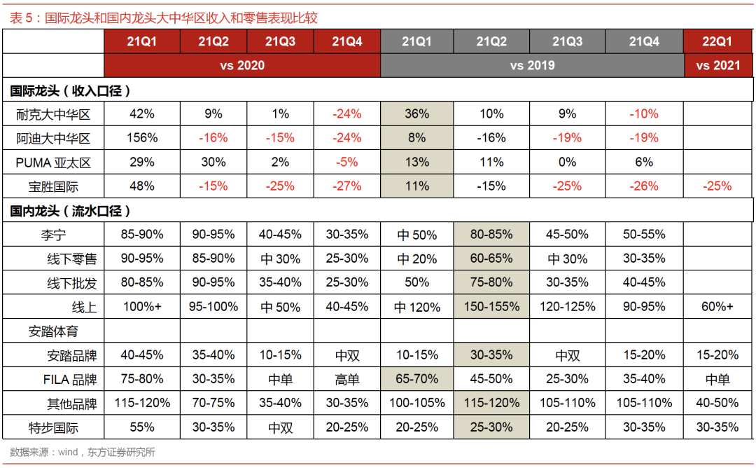 Bsport体育：运动服饰市场同比增长191%看好女性产品潜能和户外品类发展(图17)