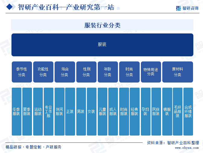 Bsport体育：服装-产业百科_智研咨询(图1)