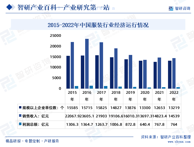 Bsport体育：服装-产业百科_智研咨询(图7)