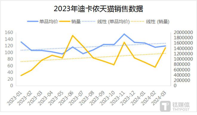 Bsport体育：迪卡侬涨价了“平替之光”的头衔还保得住吗？(图1)