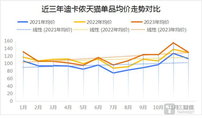 Bsport体育：迪卡侬涨价了“平替之光”的头衔还保得住吗？(图2)