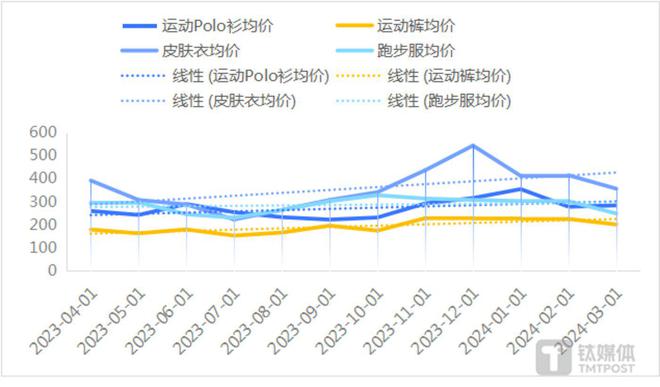 Bsport体育：迪卡侬涨价了“平替之光”的头衔还保得住吗？(图3)