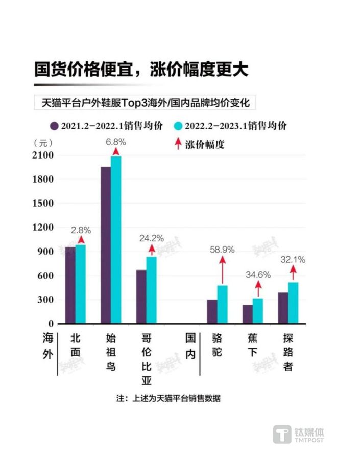 Bsport体育：迪卡侬涨价了“平替之光”的头衔还保得住吗？(图4)