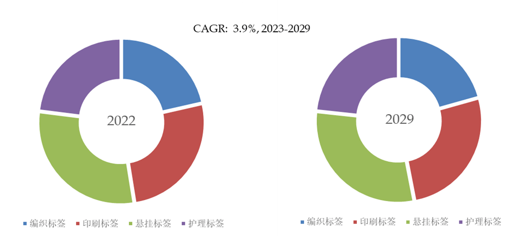 Bsport体育：预计2029年全球运动服饰标签市场规模将达到93亿美元(图4)