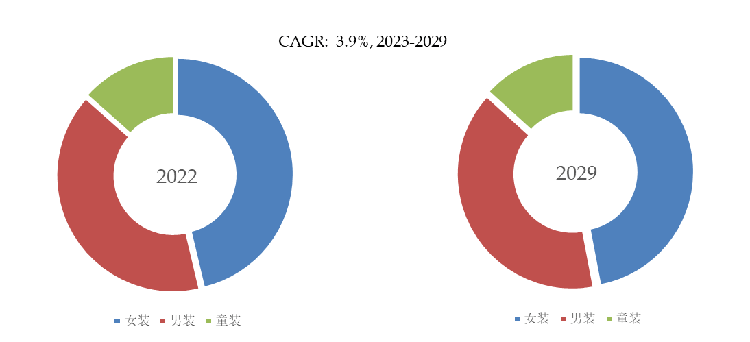 Bsport体育：预计2029年全球运动服饰标签市场规模将达到93亿美元(图5)