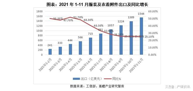 Bsport体育：2021年我国服装行业发展与解析