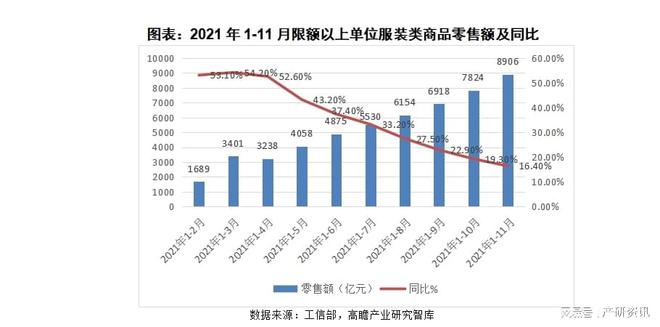 Bsport体育：2021年我国服装行业发展与解析(图2)