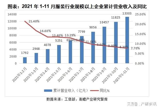 Bsport体育：2021年我国服装行业发展与解析(图3)