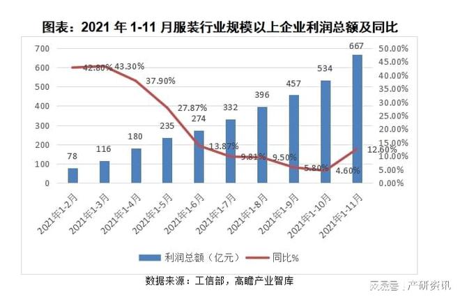 Bsport体育：2021年我国服装行业发展与解析(图4)