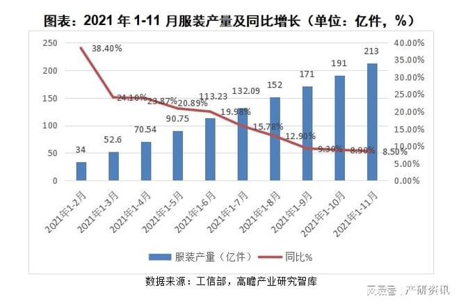 Bsport体育：2021年我国服装行业发展与解析(图5)