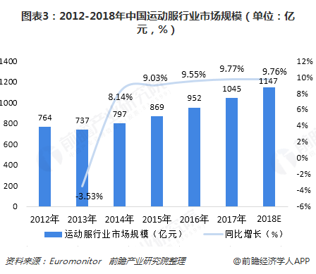 Bsport体育：2018年中国运动服行业发展现状与市场趋势 时尚化、智能化成为发展潮流【组图】(图3)