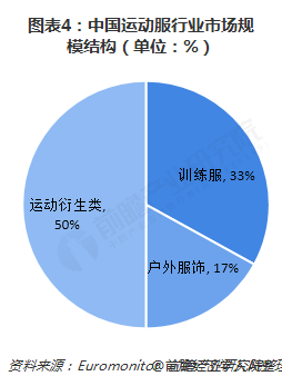 Bsport体育：2018年中国运动服行业发展现状与市场趋势 时尚化、智能化成为发展潮流【组图】(图4)