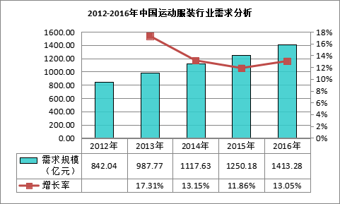 Bsport体育：我国运动服装市场需求规模为141328亿元(图2)