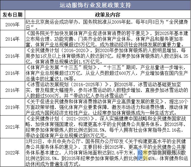 Bsport体育：中国运动服装行业市场运行现状及投资规划建议报告(图1)